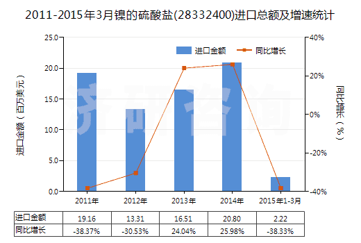2011-2015年3月鎳的硫酸鹽(28332400)進口總額及增速統(tǒng)計